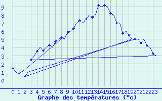Courbe de tempratures pour Kiruna Airport