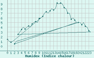 Courbe de l'humidex pour Kiruna Airport