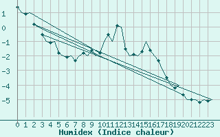 Courbe de l'humidex pour Bronnoysund / Bronnoy