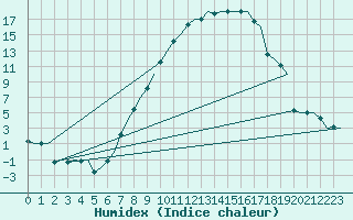 Courbe de l'humidex pour Neuburg / Donau