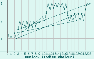 Courbe de l'humidex pour Wittmundhaven