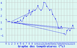 Courbe de tempratures pour Mehamn