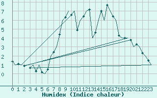 Courbe de l'humidex pour Luxembourg (Lux)