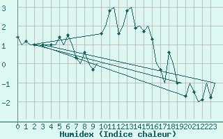 Courbe de l'humidex pour Genve (Sw)