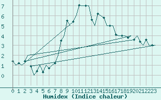 Courbe de l'humidex pour Samedam-Flugplatz