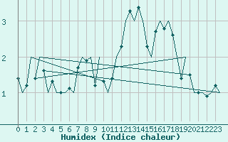 Courbe de l'humidex pour Kiruna Airport