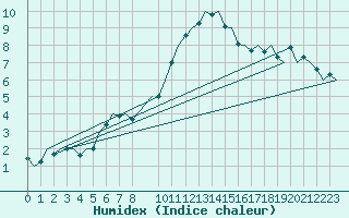 Courbe de l'humidex pour Schaffen (Be)