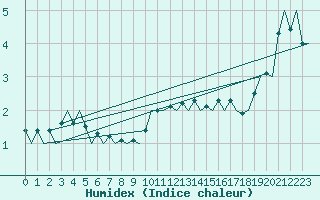 Courbe de l'humidex pour Goteborg / Landvetter