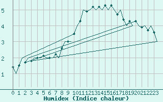 Courbe de l'humidex pour Noervenich