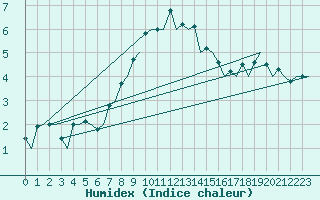 Courbe de l'humidex pour Dublin (Ir)