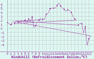 Courbe du refroidissement olien pour Lechfeld