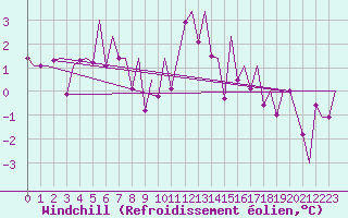 Courbe du refroidissement olien pour Mikkeli
