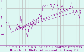 Courbe du refroidissement olien pour Schaffen (Be)