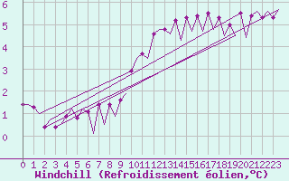 Courbe du refroidissement olien pour Platform P11-b Sea