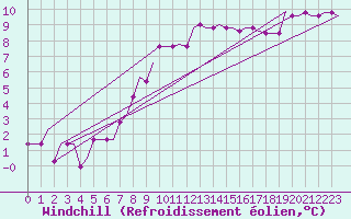 Courbe du refroidissement olien pour Vaxjo
