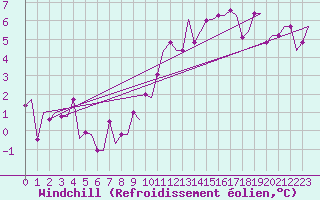 Courbe du refroidissement olien pour East Midlands