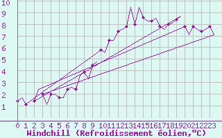 Courbe du refroidissement olien pour Valladolid / Villanubla