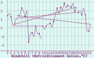 Courbe du refroidissement olien pour Beauvechain (Be)