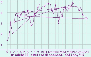 Courbe du refroidissement olien pour Haugesund / Karmoy