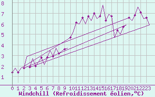 Courbe du refroidissement olien pour Eindhoven (PB)