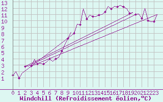 Courbe du refroidissement olien pour Bueckeburg