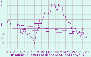 Courbe du refroidissement olien pour Torino / Caselle
