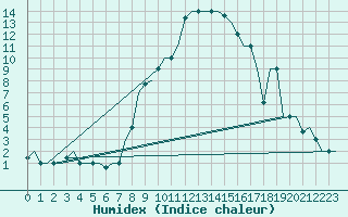 Courbe de l'humidex pour Catania / Fontanarossa