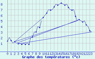 Courbe de tempratures pour Laupheim
