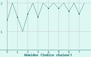 Courbe de l'humidex pour Batsfjord