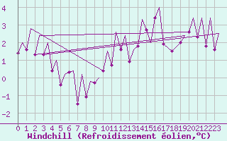 Courbe du refroidissement olien pour Payerne (Sw)