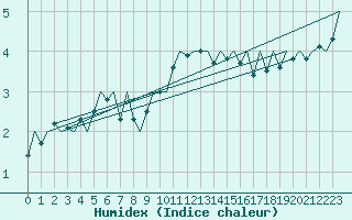 Courbe de l'humidex pour Luxembourg (Lux)