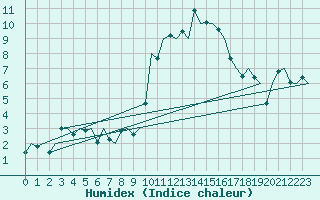 Courbe de l'humidex pour Sundsvall-Harnosand Flygplats