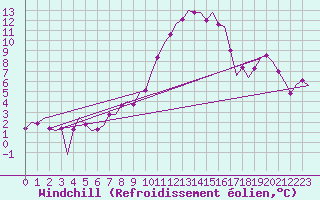 Courbe du refroidissement olien pour Bonn (All)
