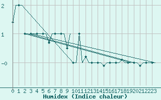 Courbe de l'humidex pour Ulyanovsk Baratayevka