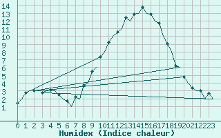 Courbe de l'humidex pour Burgos (Esp)