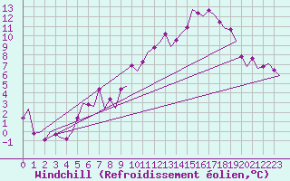 Courbe du refroidissement olien pour Vitoria