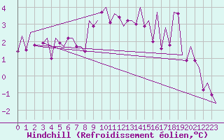 Courbe du refroidissement olien pour Ingolstadt