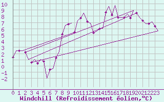 Courbe du refroidissement olien pour Boscombe Down