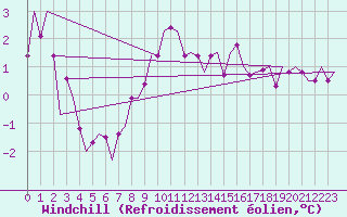 Courbe du refroidissement olien pour Noervenich