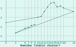 Courbe de l'humidex pour Bjelasnica