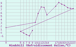 Courbe du refroidissement olien pour Treize-Vents (85)