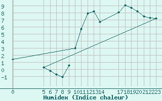 Courbe de l'humidex pour Treize-Vents (85)