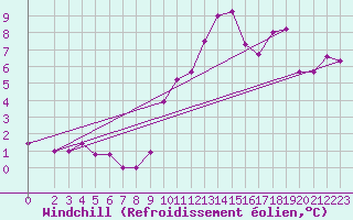 Courbe du refroidissement olien pour Grimentz (Sw)