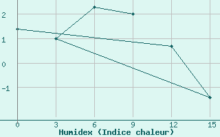 Courbe de l'humidex pour Bajkit