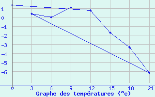 Courbe de tempratures pour Padun