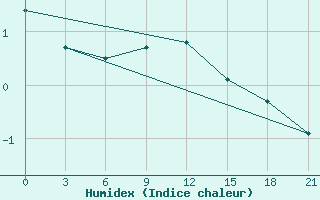 Courbe de l'humidex pour Suhinici