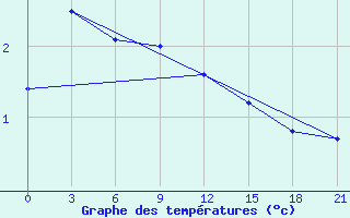 Courbe de tempratures pour Vaida Guba Bay