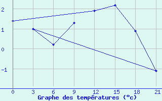 Courbe de tempratures pour Sortland