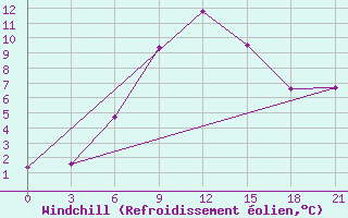 Courbe du refroidissement olien pour Morsansk