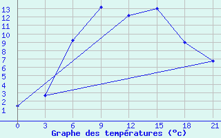 Courbe de tempratures pour Ashotsk